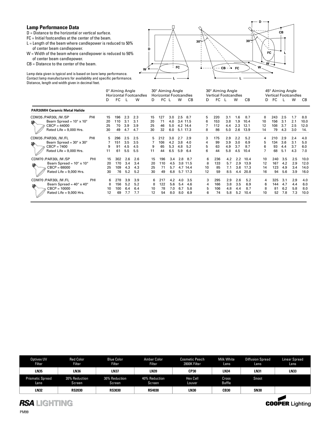 Cooper Lighting PM133ob, PM633ob, PM433ob, PM233ob specifications Lamp Performance Data 