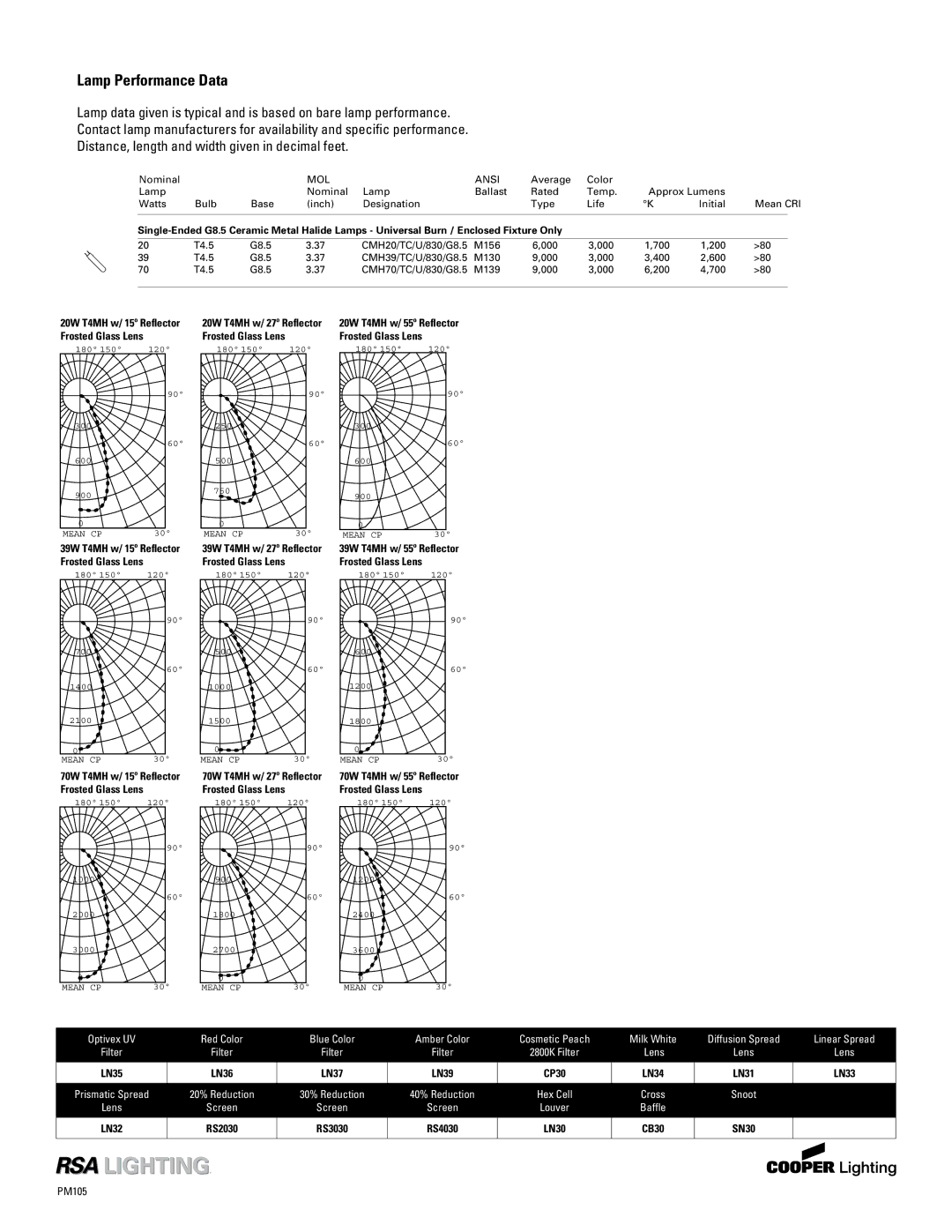 Cooper Lighting PM135cb, PM635cb, PM435cb Lamp Performance Data, MOL Ansi, LN35 LN36 LN37 LN39 CP30 LN34 LN31 LN33, SN30 