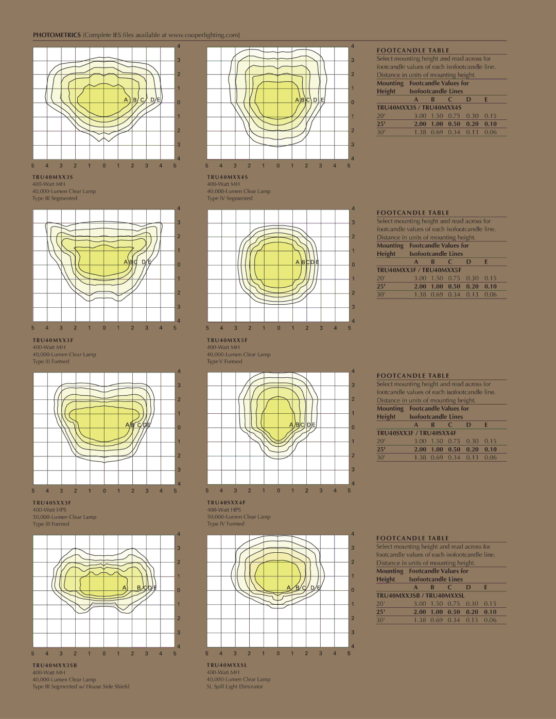 Cooper Lighting Tribute manual Footcandle Table, TRU40MXX3S / TRU40MXX4S, TRU40MXX3F / TRU40MXX5F, TRU40SXX3F / TRU40SXX4F 