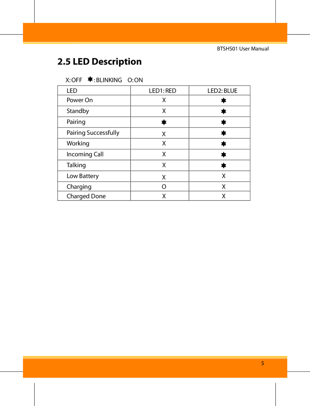 Corega BTSHS01 user manual LED Description, OFF  Blinking LED LED1 RED LED2 Blue 