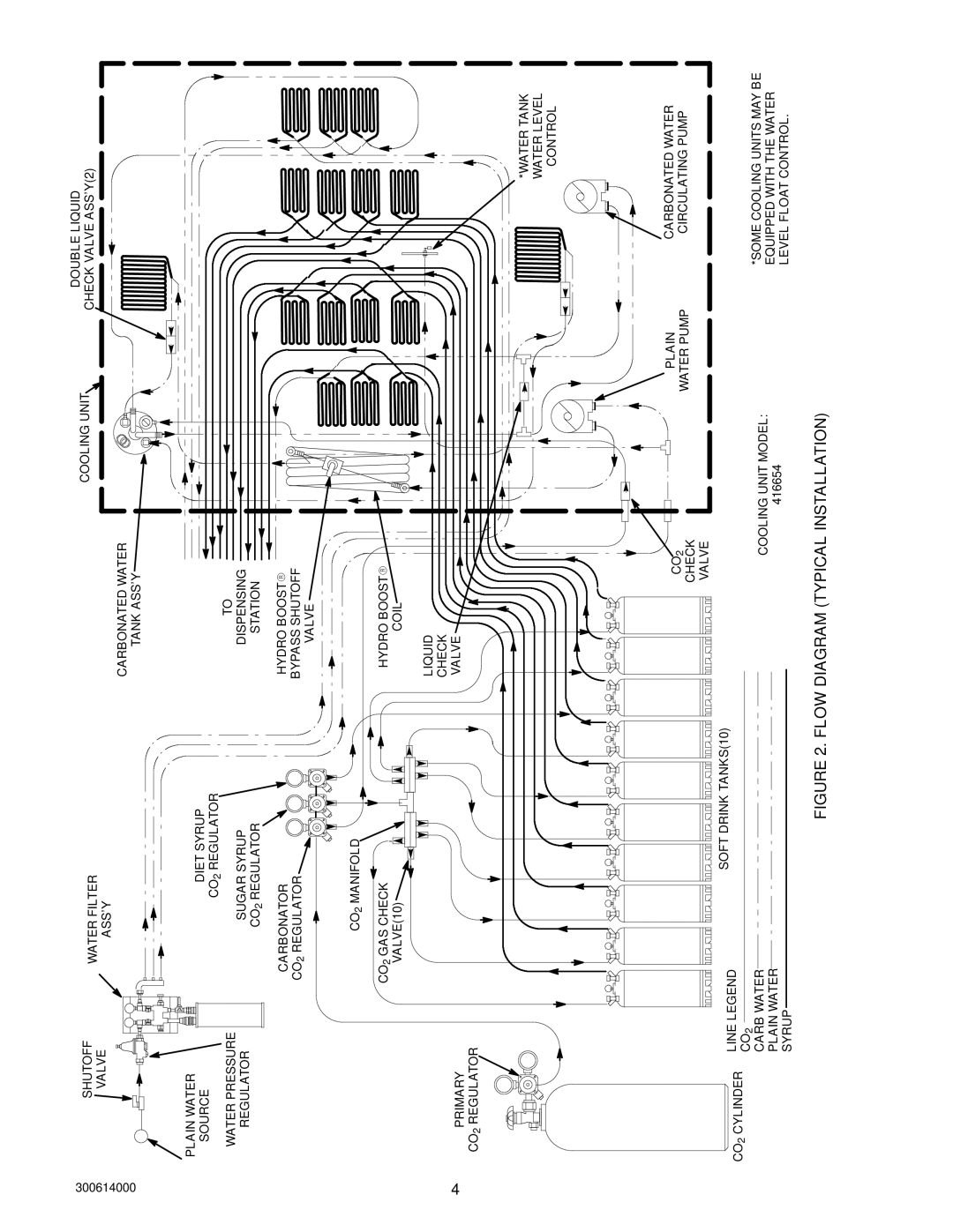 Cornelius 10, 000 PLUS installation manual Flow Diagram Typical Installation 