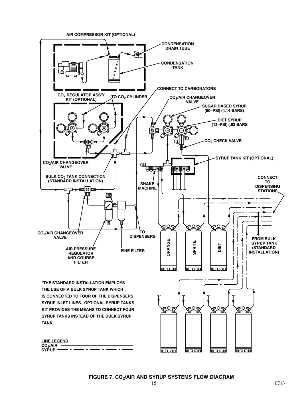 Cornelius 2232MS service manual CO2/AIR and Syrup Systems Flow Diagram 