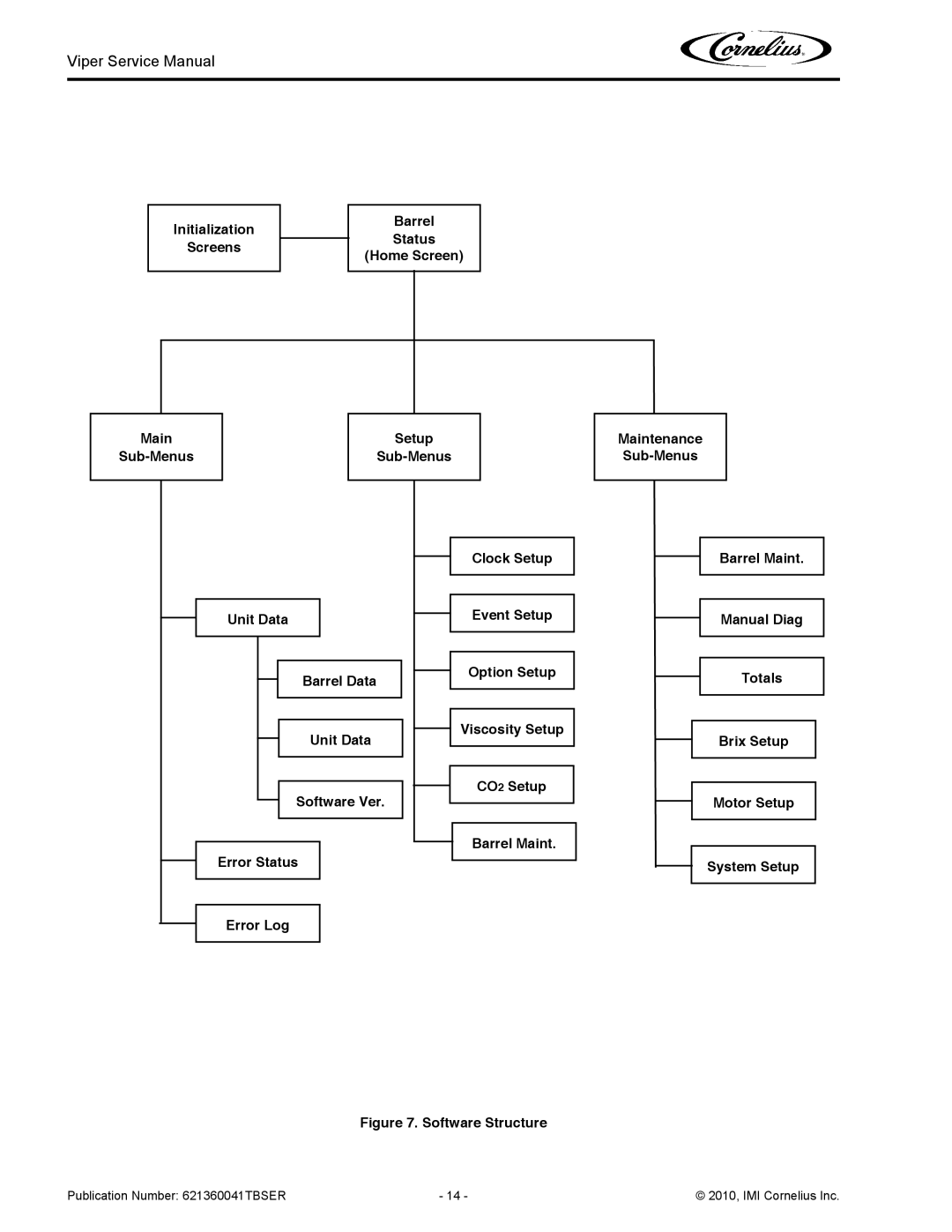 Cornelius 3 service manual Software Structure 