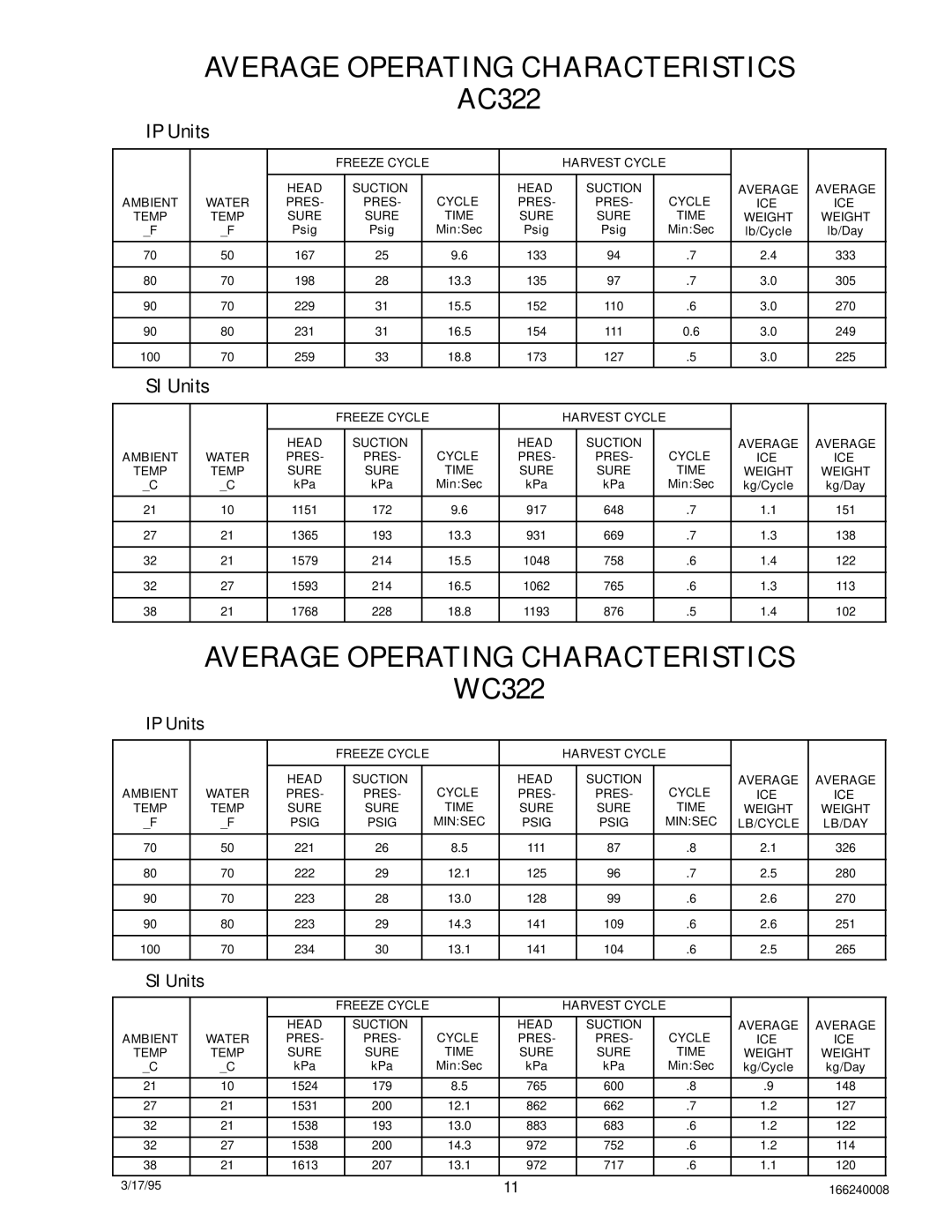 Cornelius 322 manual Average Operating Characteristics 