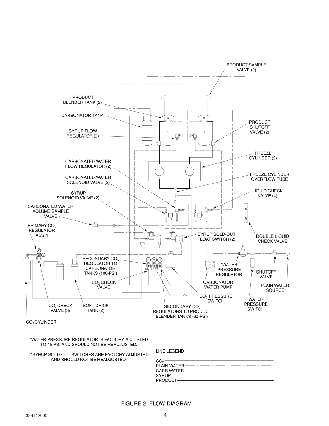 Cornelius 326142000 service manual Flow Diagram 