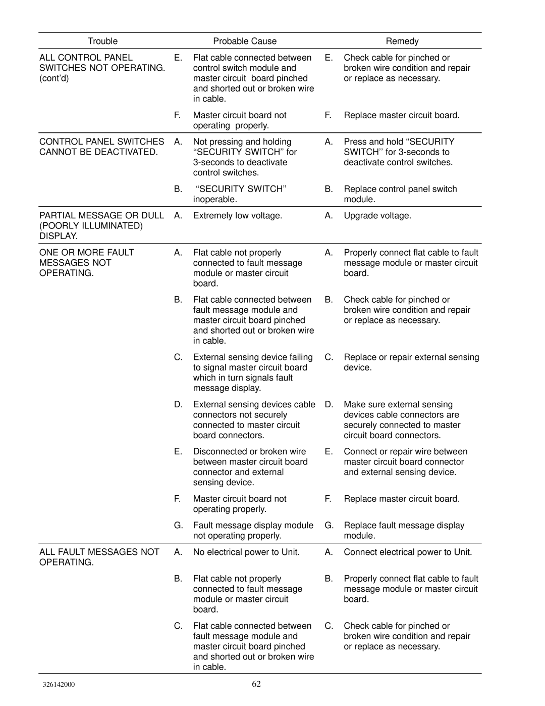 Cornelius 326142000 service manual Control Panel Switches, Cannot be Deactivated, Partial Message or Dull, Messages not 