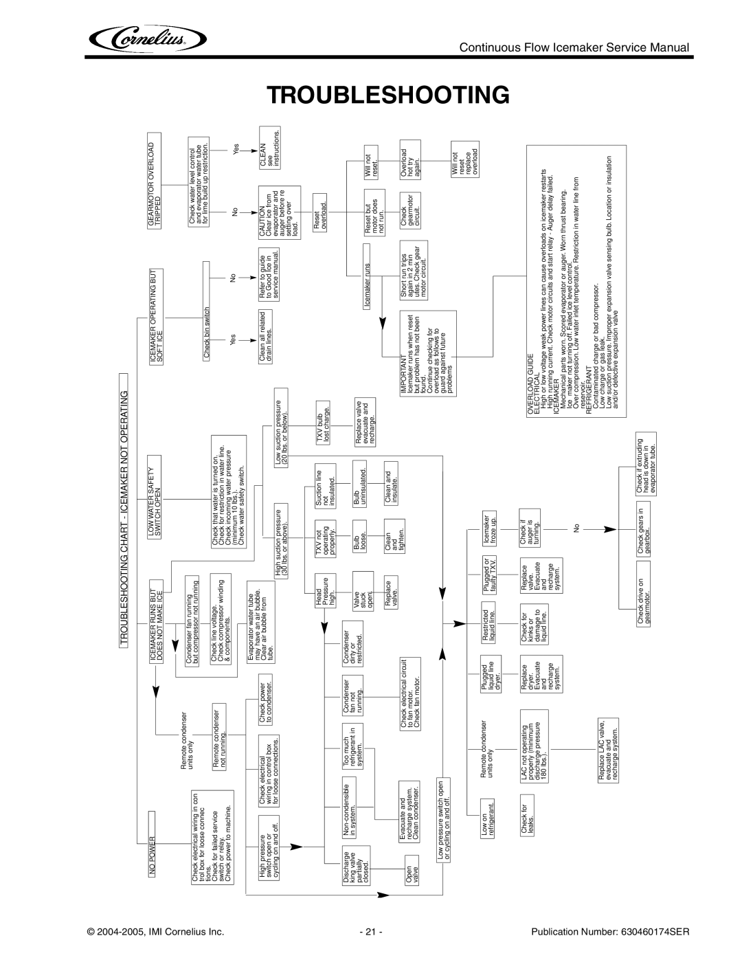 Cornelius 2000 - Series, 700 - Series, 1000 - Series, 500 - Series Troubleshooting Chart Icemaker not Operating 