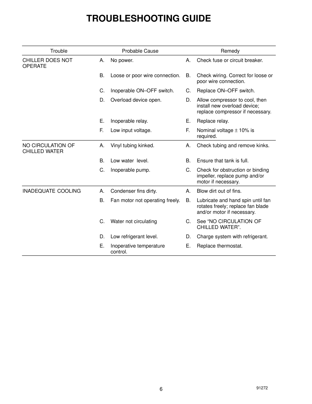 Cornelius CH951, CH750, CH751 manual Troubleshooting Guide, Operate 