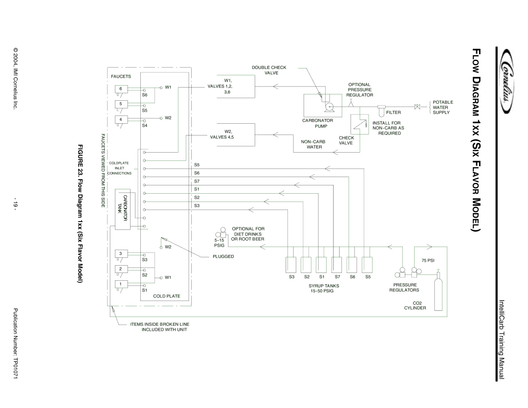 Cornelius Cold Beverage Dispenser manual Flow Diagram 1XX SIX Flavor Model, 1xx Six Flavor Model 