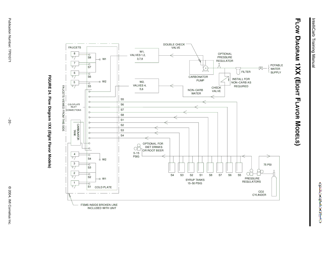 Cornelius Cold Beverage Dispenser manual Eight Flavor Models, Flow 