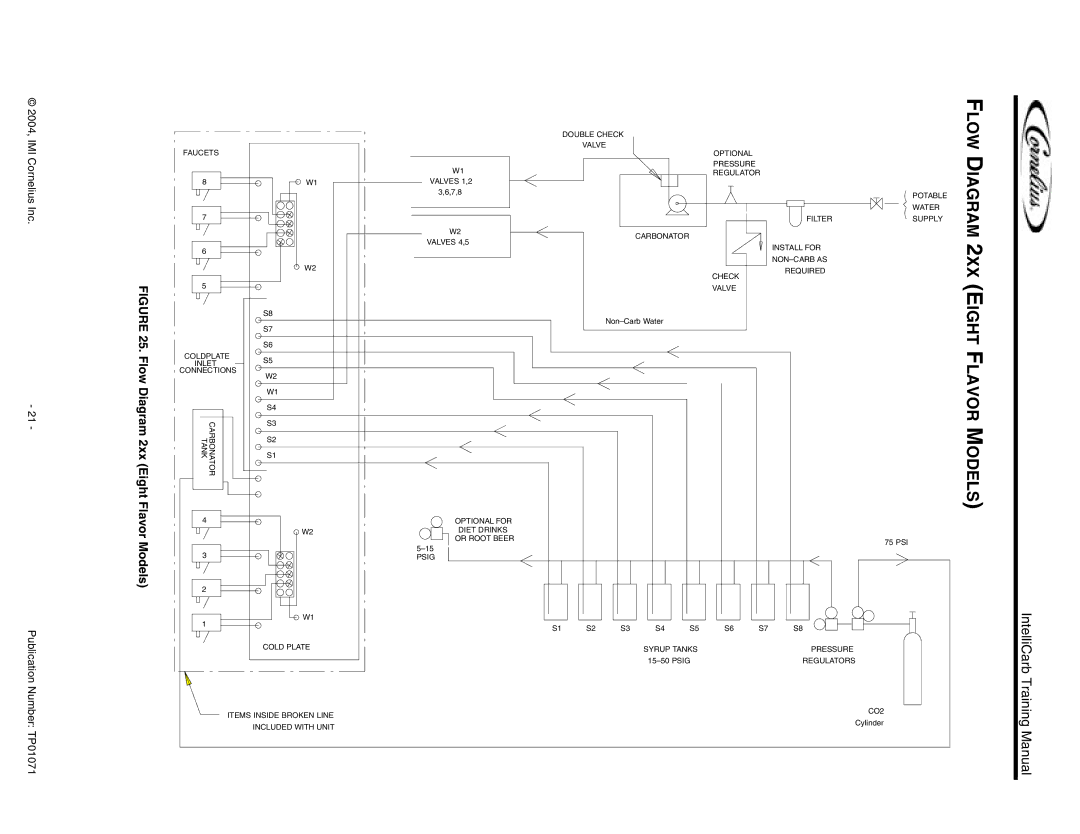 Cornelius Cold Beverage Dispenser manual Flow Diagram 2XX Eight Flavor Models, 2xx Eight Flavor Models 