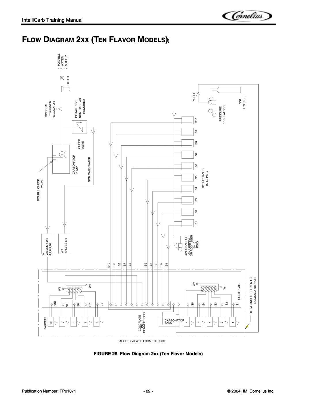 Cornelius Cold Beverage Dispenser manual FLOW DIAGRAM 2XX TEN FLAVOR MODELS, Flow Diagram 2xx Ten Flavor Models 