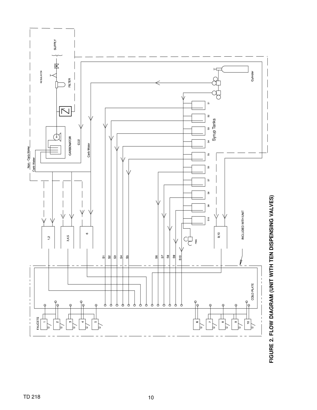 Cornelius ED Series manual Flow Diagram Unit with TEN Dispensing Valves 