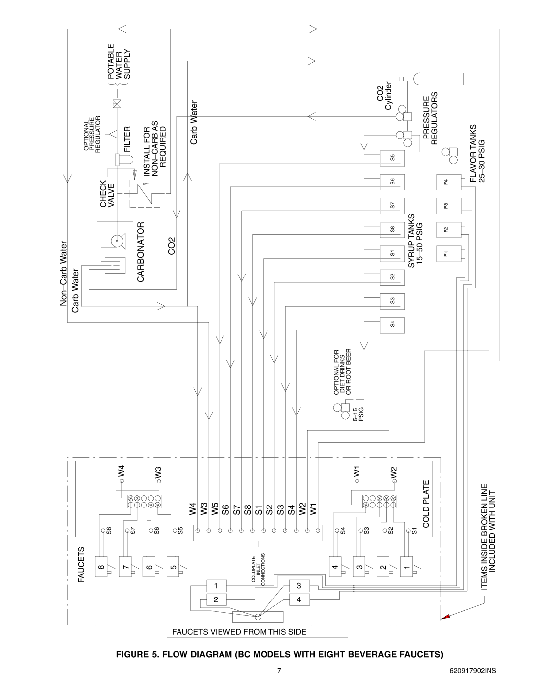 Cornelius ENDURO-175 installation manual Eight, CO2, Beverage, Faucets 