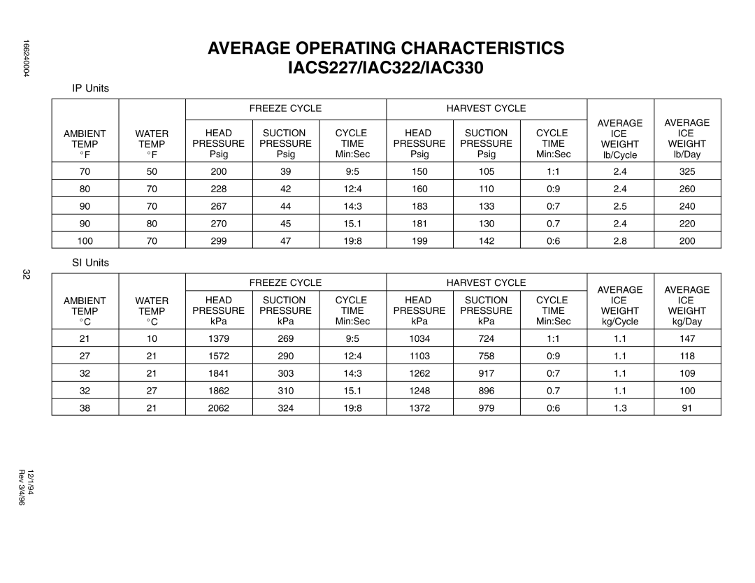 Cornelius IAC522, IAC 322, IAC227 Average Operating Characteristics, IACS227/IAC322/IAC330, Freeze Cycle Harvest Cycle 