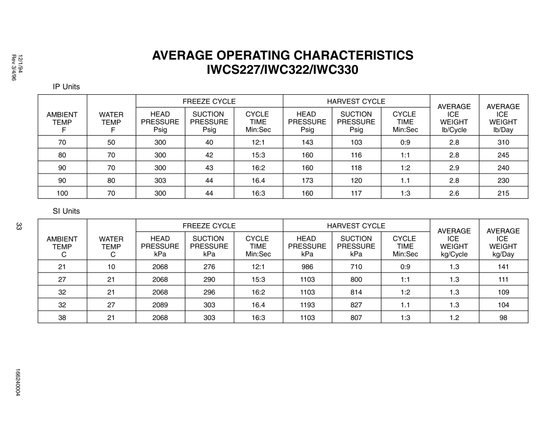 Cornelius IWC522, IAC 322, IAC227, CR800, CR1200, CR1400, IWC530, IAC330, IAC522, IAC530 service manual IWCS227/IWC322/IWC330 