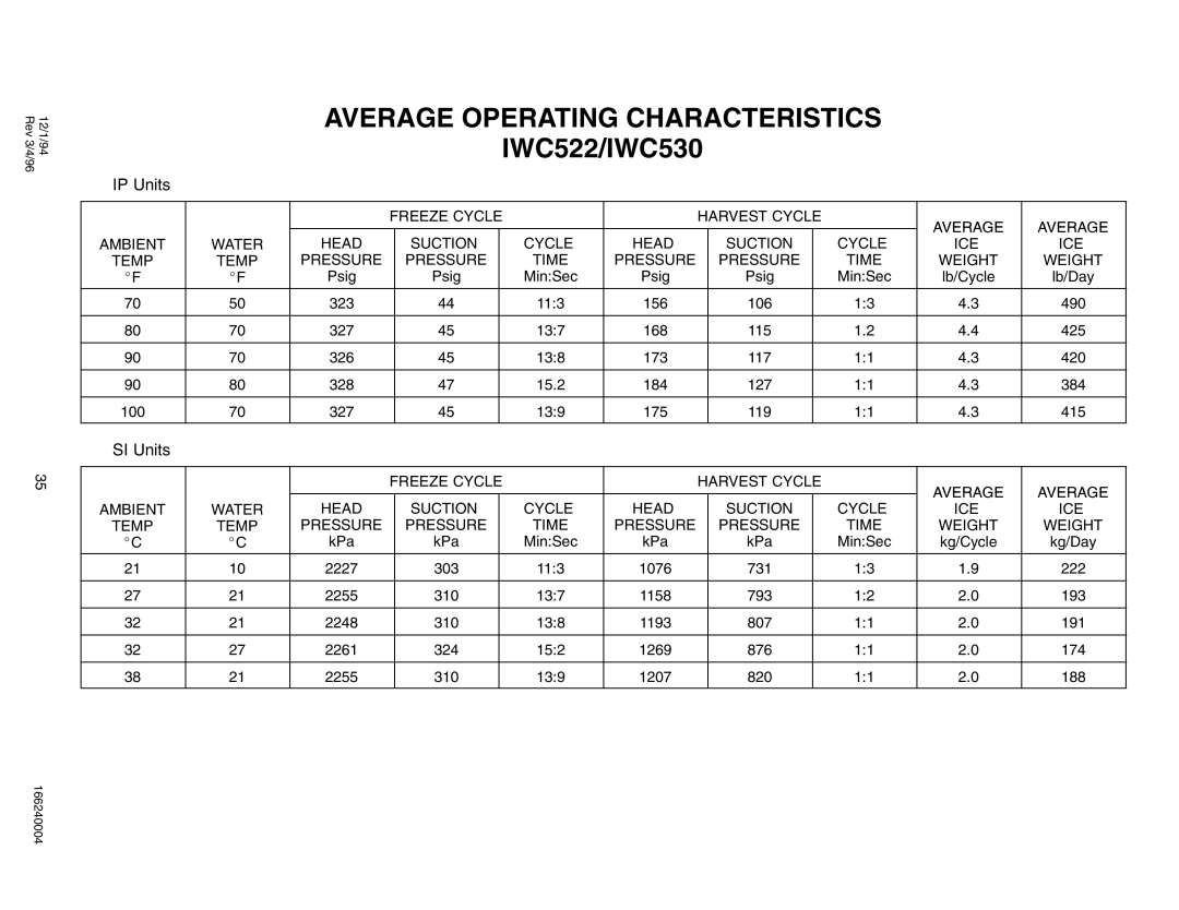 Cornelius IAC530, IAC 322, IAC227, CR800, CR1200, CR1400, IWC330, IWC322, IAC330, IAC522, IWCS227 service manual IWC522/IWC530 