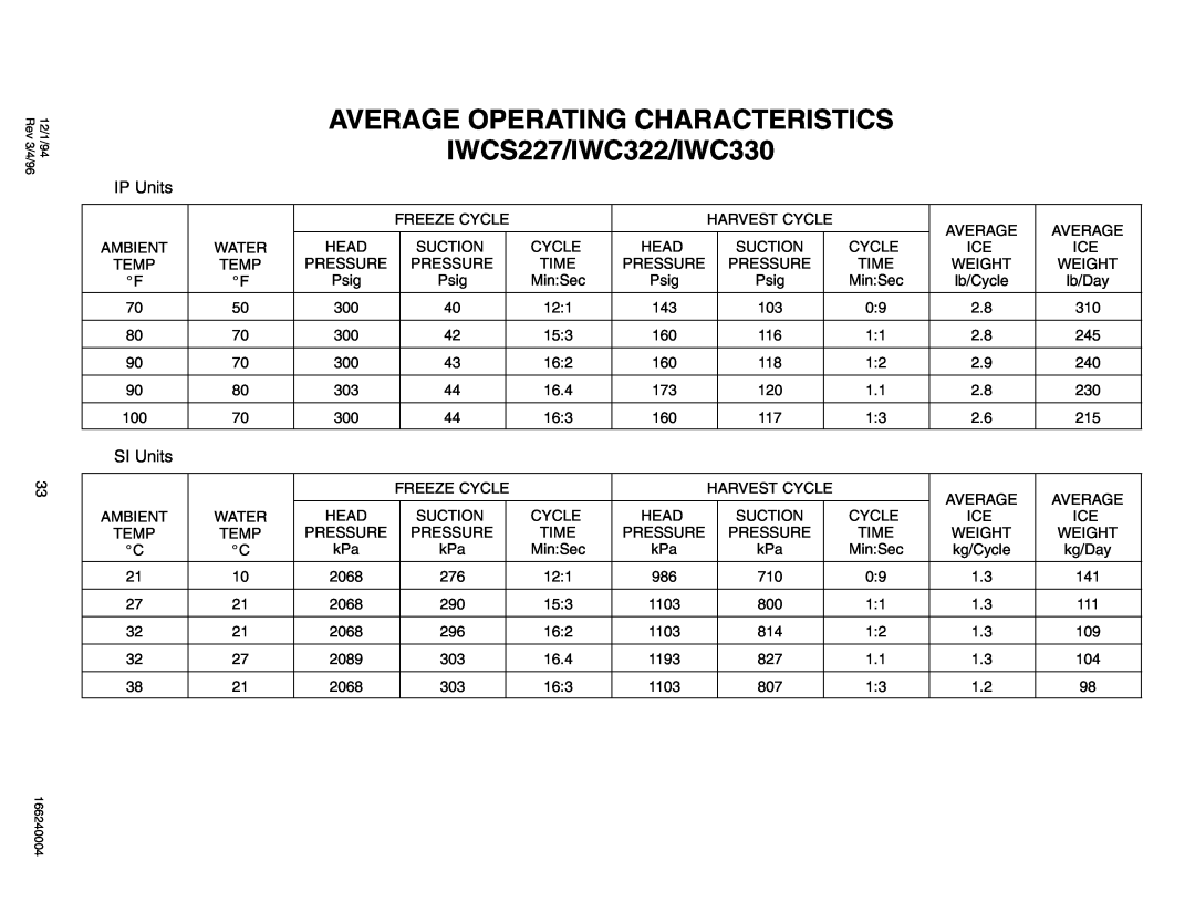 Cornelius IWC522, IAC 322, IAC227, CR800, CR1200 AVERAGE OPERATING CHARACTERISTICS IWCS227/IWC322/IWC330, IP Units, SI Units 