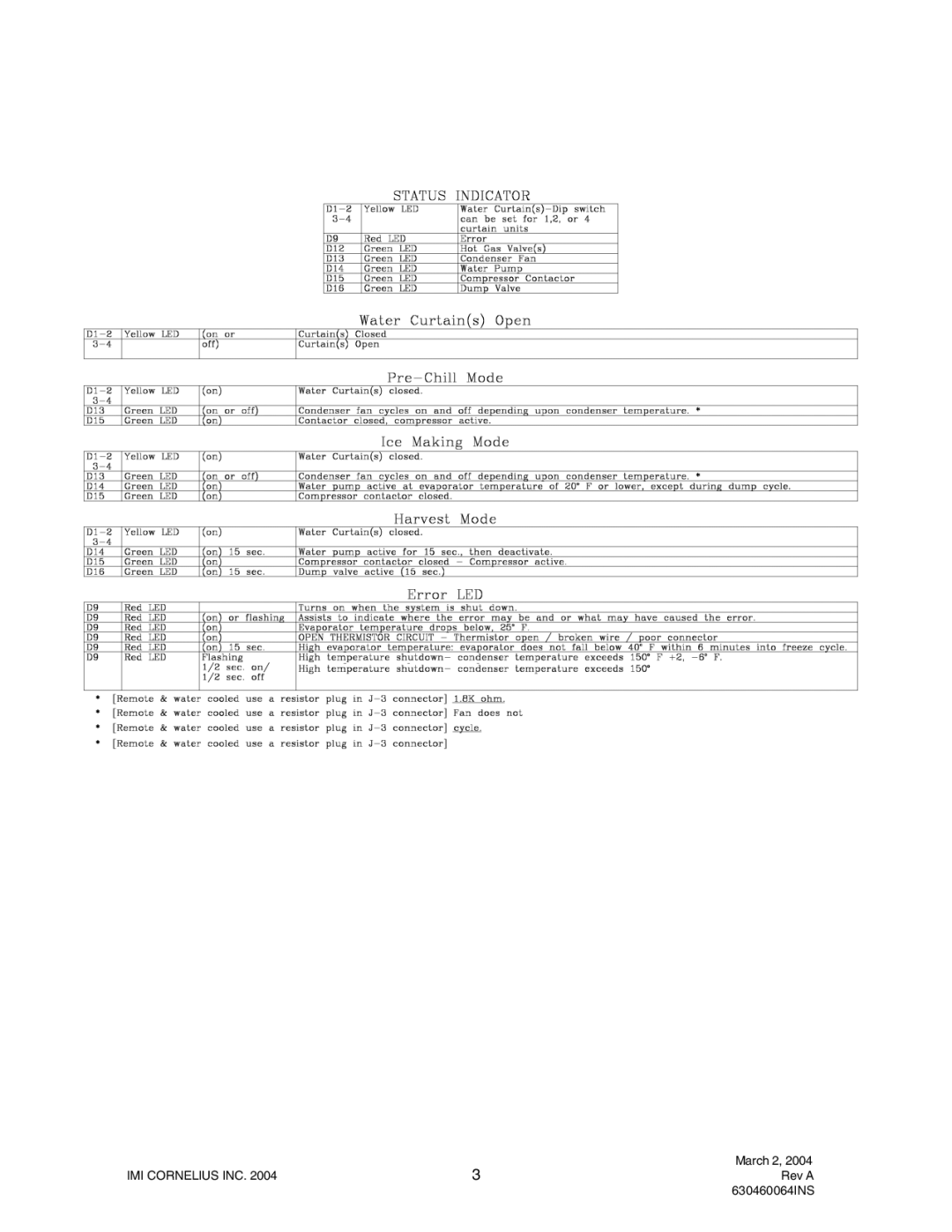 Cornelius P/N 630000408, P/N 620037008, P/N 630900413, P/N 630460064 March 2 IMI Cornelius INC Rev a 630460064INS 