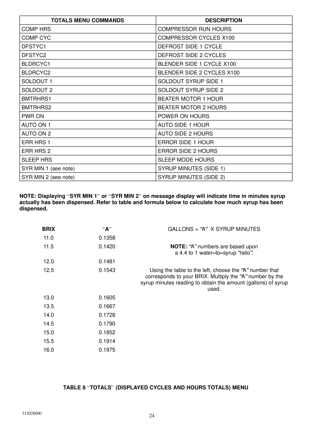 Cornelius R-404A REFRIGERANT Totals Menu Commands Description, Syrup Minutes Side, Brix, Gallons = a X Syrup Minutes 