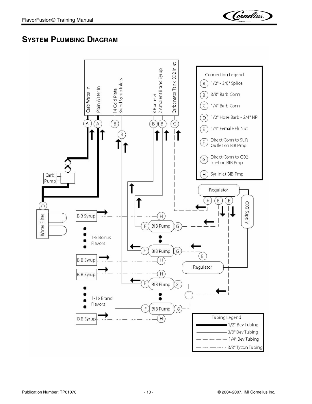 Cornelius TP01070 manual System Plumbing Diagram 