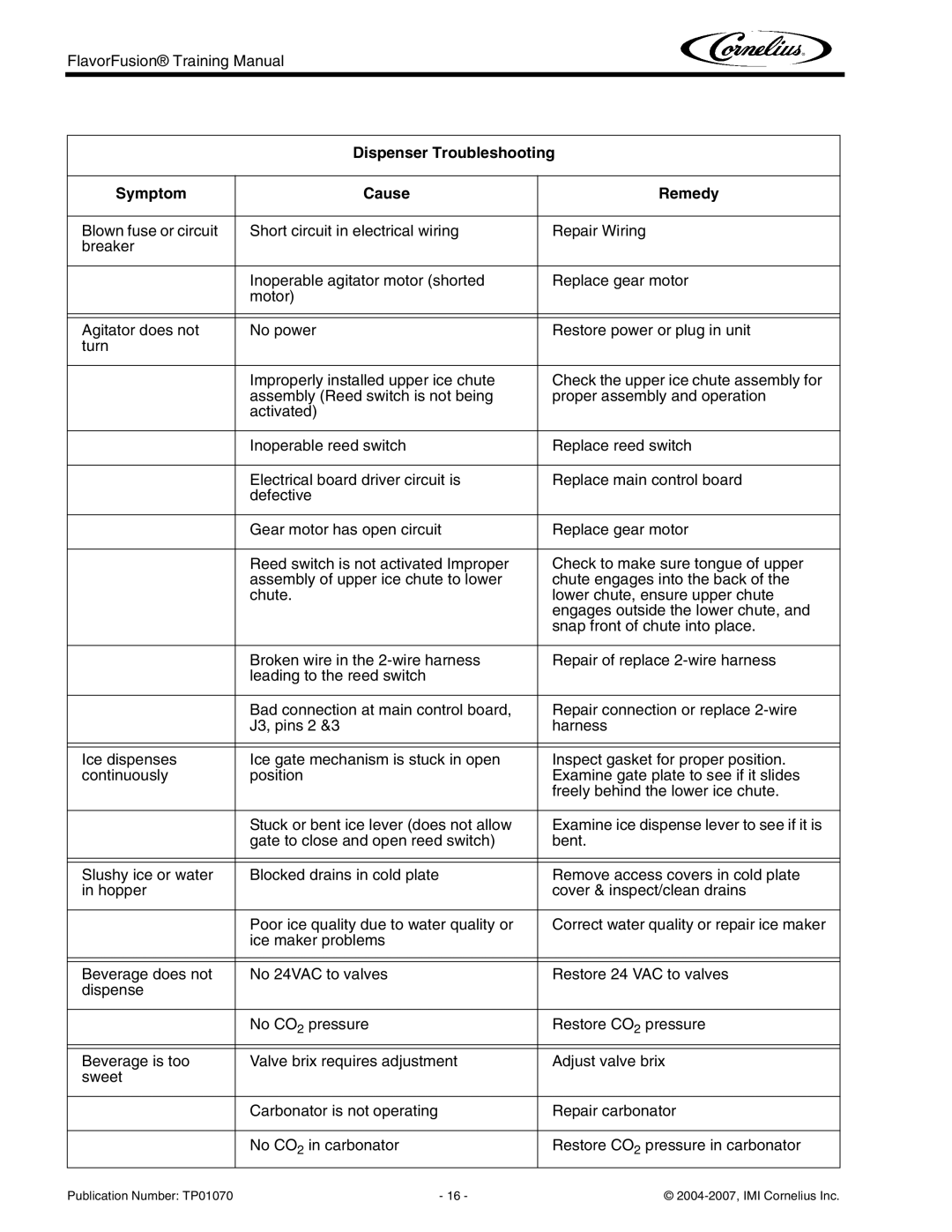 Cornelius TP01070 manual Dispenser Troubleshooting Symptom Cause Remedy 