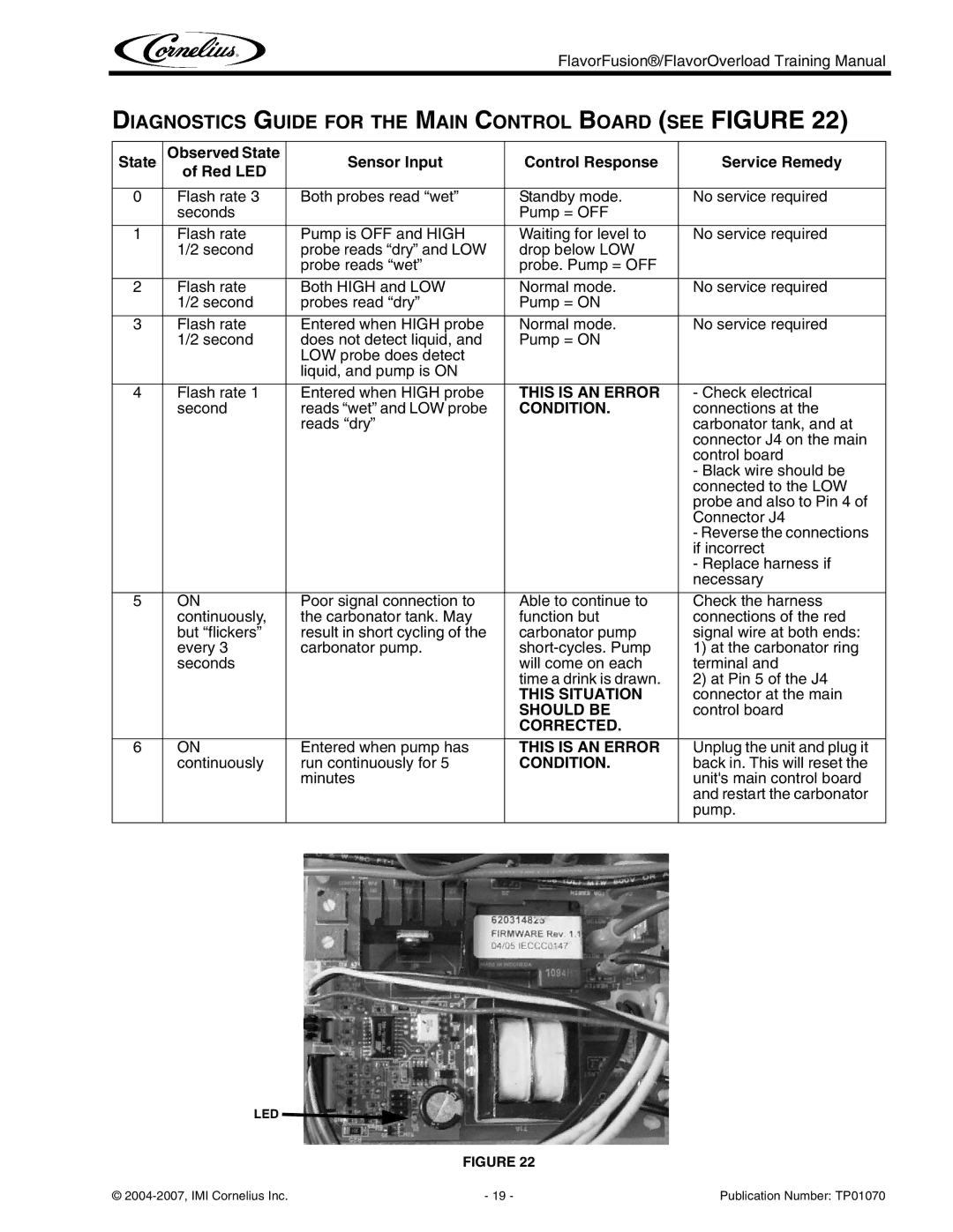 Cornelius TP01070 manual Diagnostics Guide for the Main Control Board see Figure, Condition 