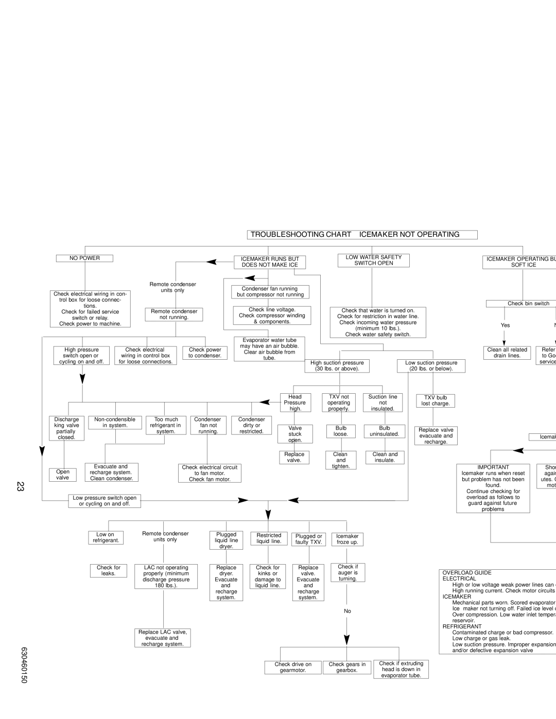 Cornelius UC 701 service manual Troubleshooting Chart Icemaker not Operating 