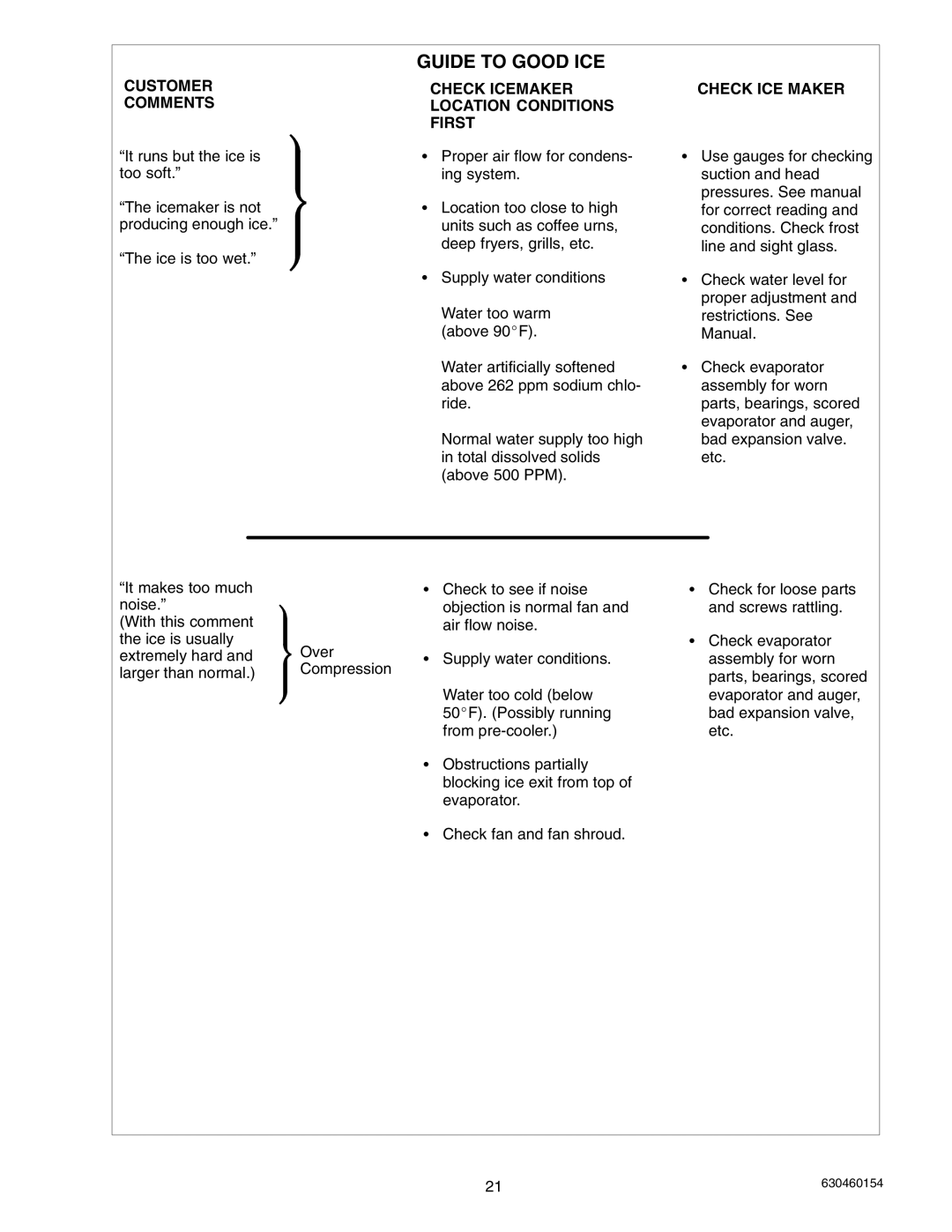 Cornelius UCR 700 Series service manual Guide to Good ICE 