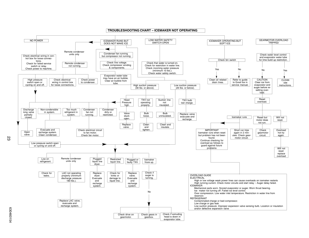 Cornelius UCR 700 Series service manual Troubleshooting Chart Icemaker not Operating 