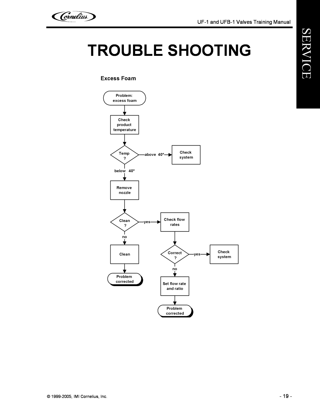 Cornelius UF-1, UFB-1 manual Trouble Shooting, Service, Excess Foam, 1999-2005,IMI Cornelius, Inc 