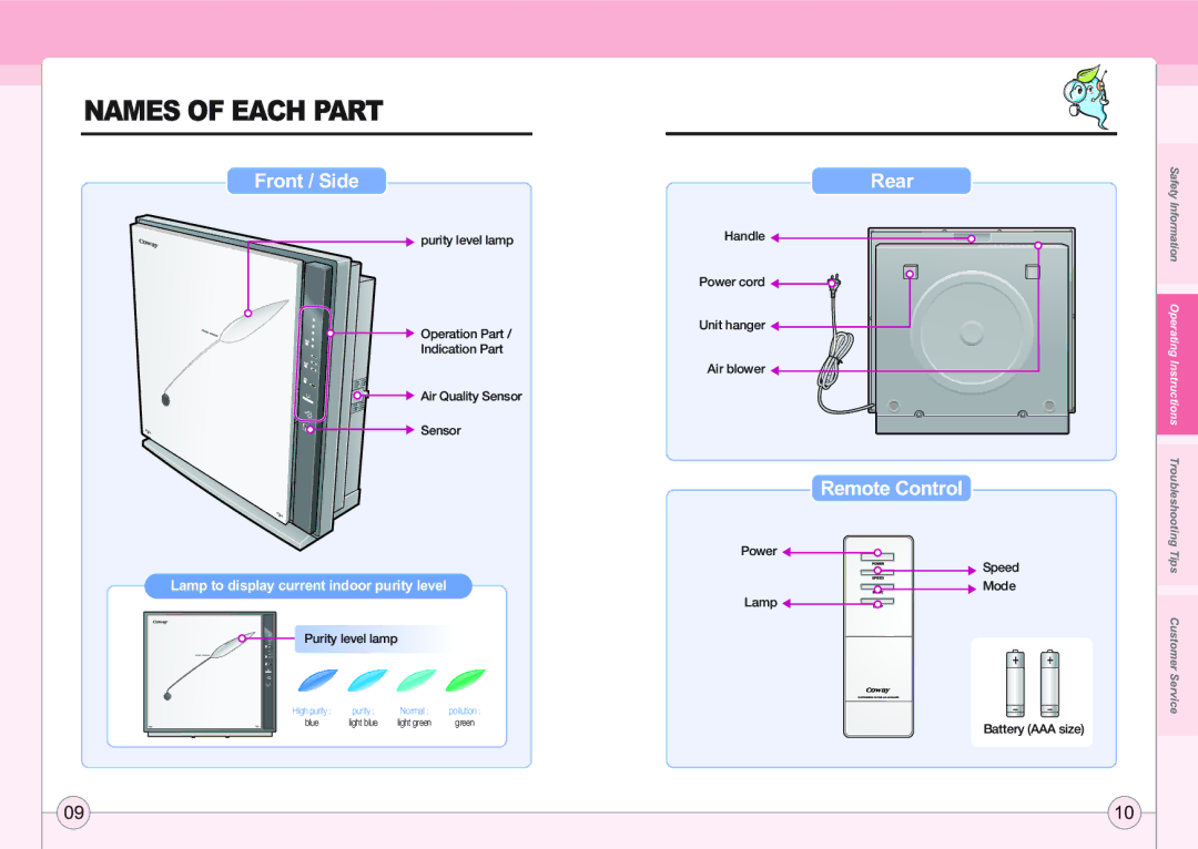 Coway AP-1005AH user manual Names of Each Part, Purity level lamp, Handle Power cord Unit hanger Air blower 