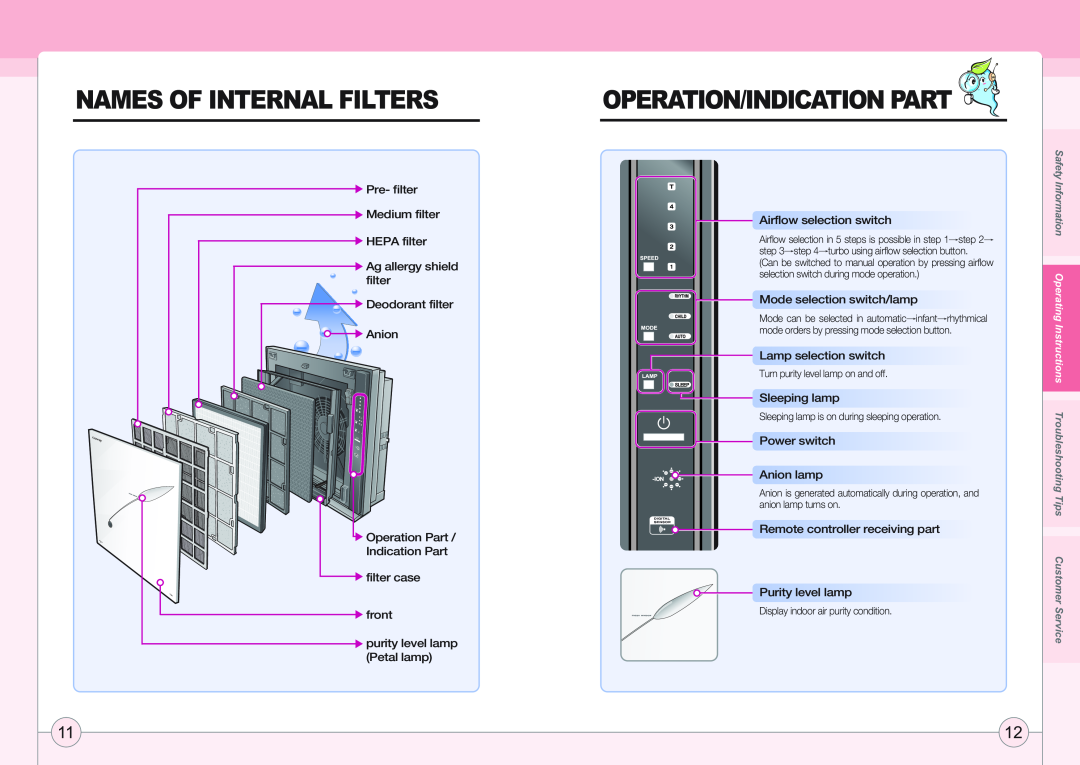 Coway AP-1005AH user manual Names Of Internal Filters, Operation/Indication Part 