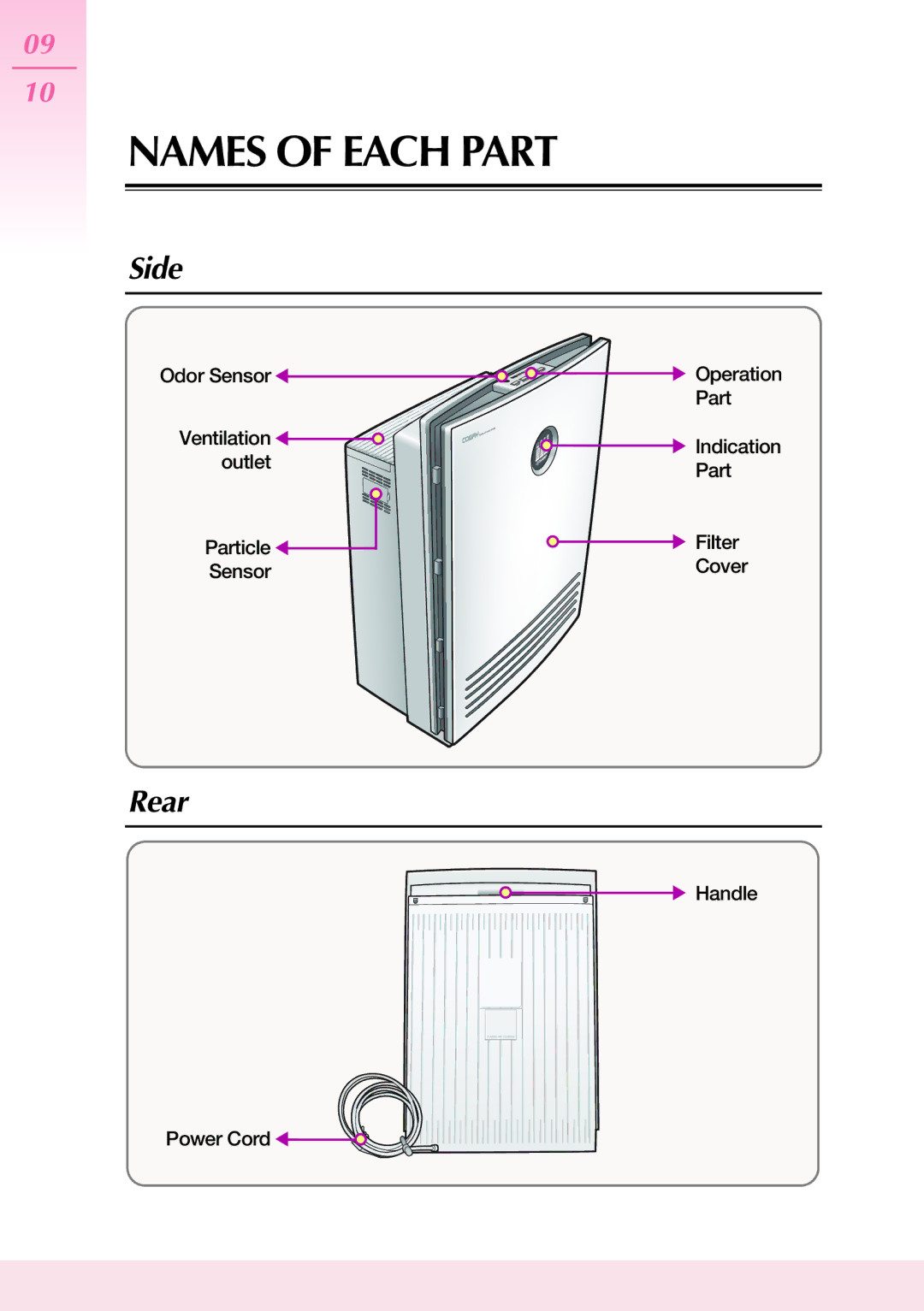 Coway AP-1503CHE manual Names of Each Part, Side, Rear 