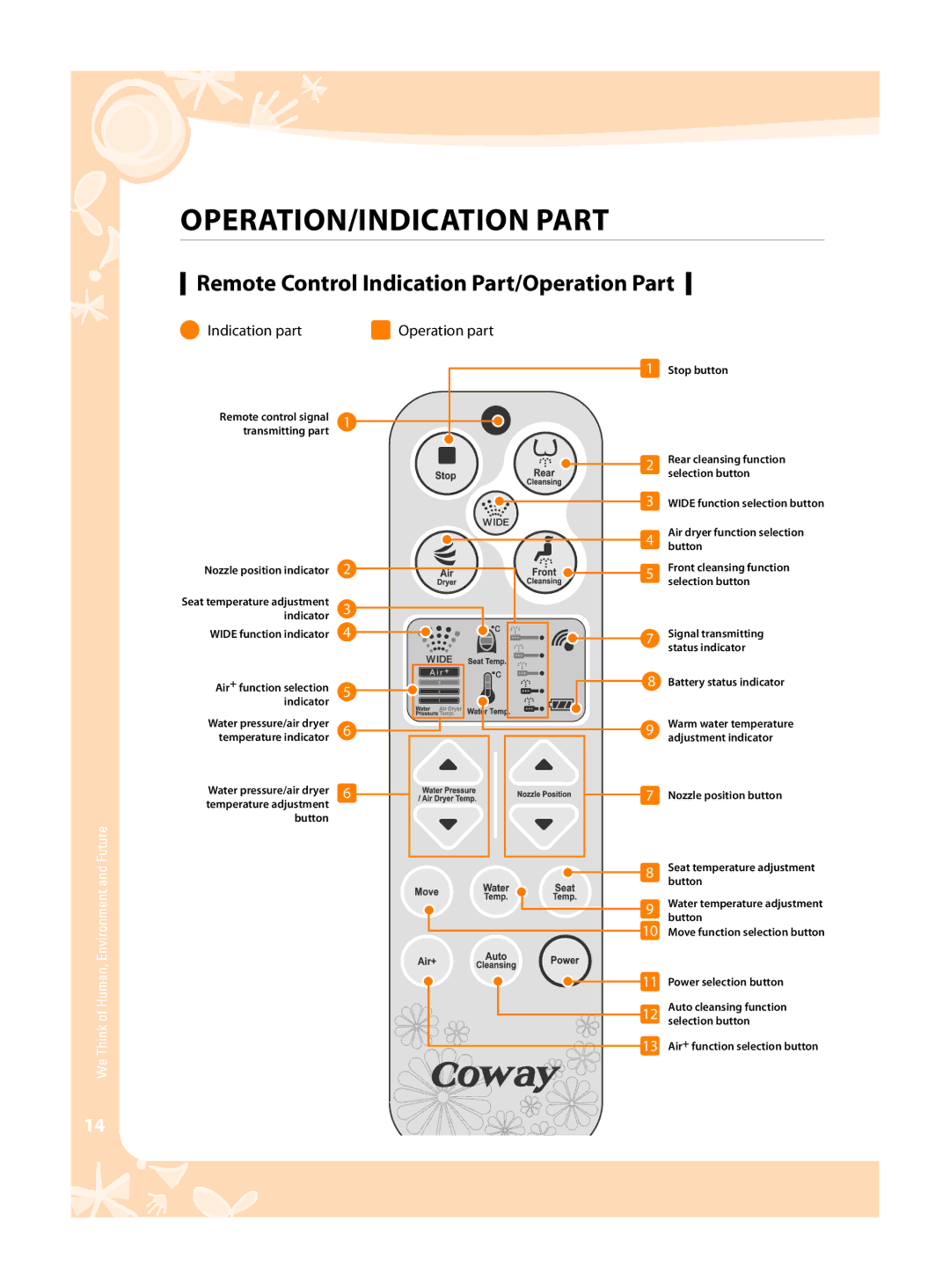 Coway BA08-AR, BA08-AE warranty Remote Control Indication Part/Operation Part, Indication part 