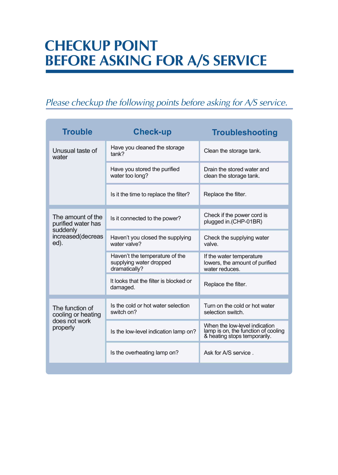 Coway CHP-01BR, CHP-01BU, CHP-01BL manual Checkup Point Before Asking for A/S Service, Trouble Check-up Troubleshooting 