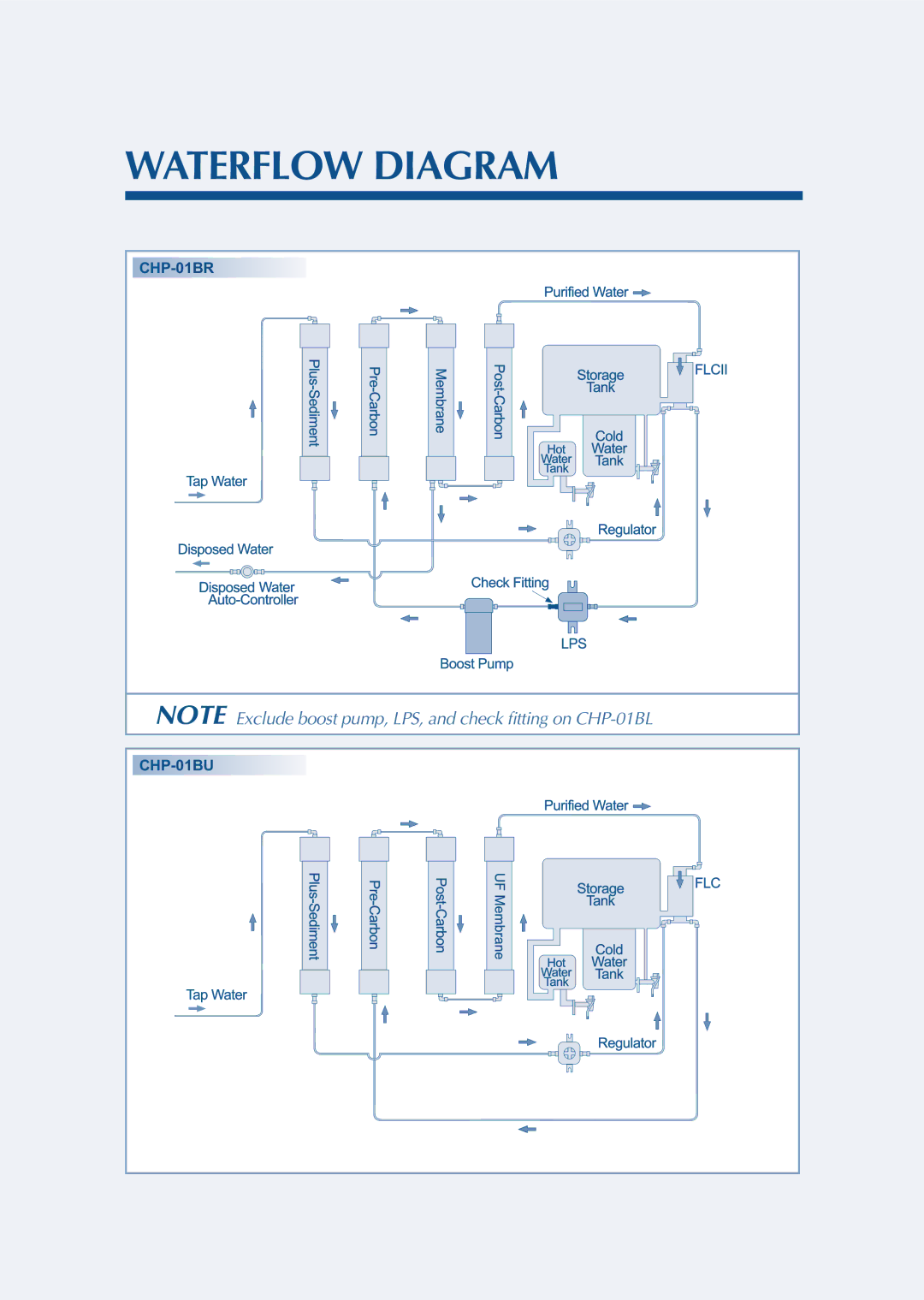 Coway CHP-01BU, CHP-01BR, CHP-01BL manual Waterflow Diagram 