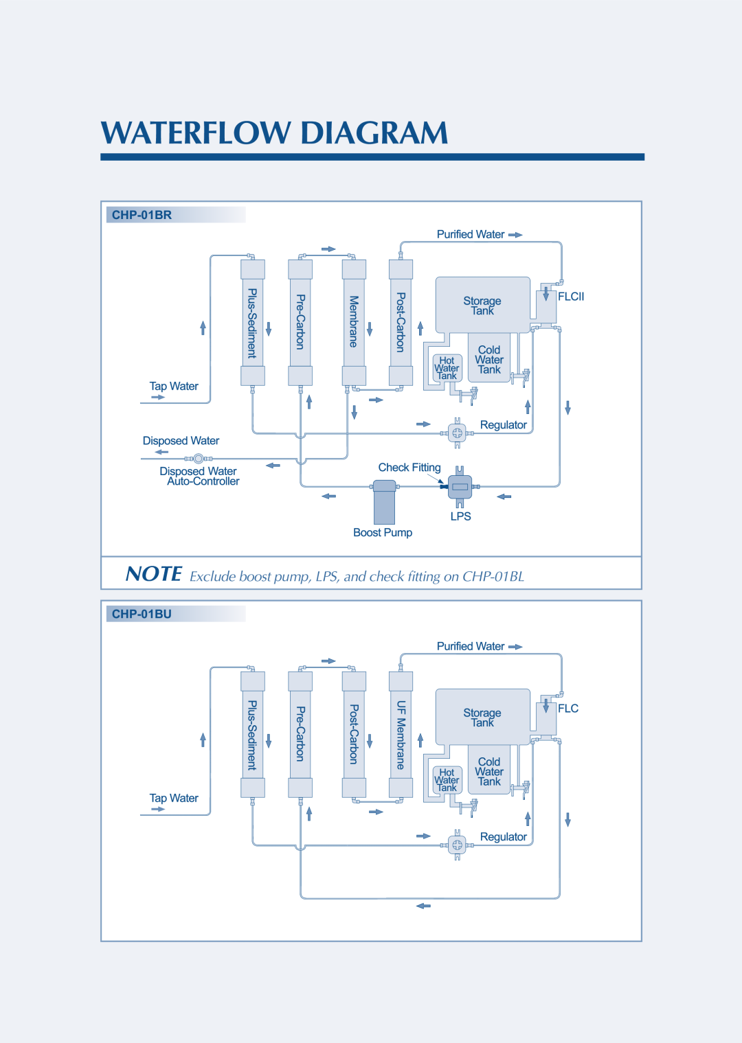 Coway CHP-01BU manual Waterflow Diagram, NOTE Exclude boost pump, LPS, and check fitting on CHP-01BL, CHP-01BR 