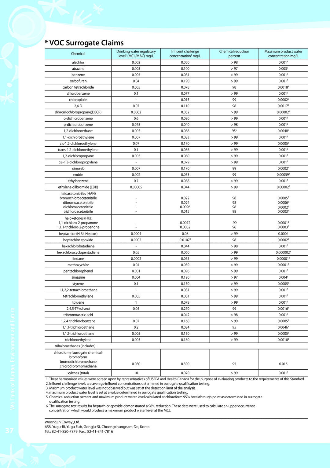 Coway CHP-03AU, CHP-03AL, CHP-03AR warranty VOC Surrogate Claims, Influent challenge Chemical reduction 