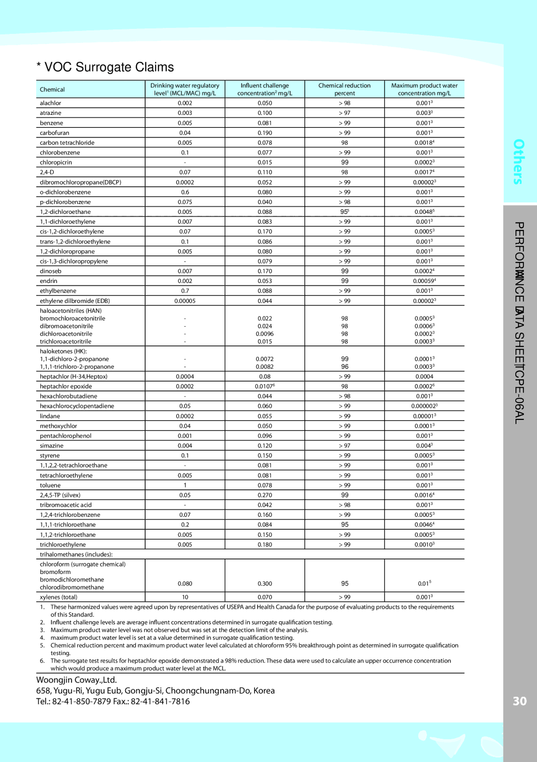 Coway CPE-06ALB, CPE-06ALW warranty VOC Surrogate Claims, OthersM Dperfor Ance Atal Sheet CPE-06A 