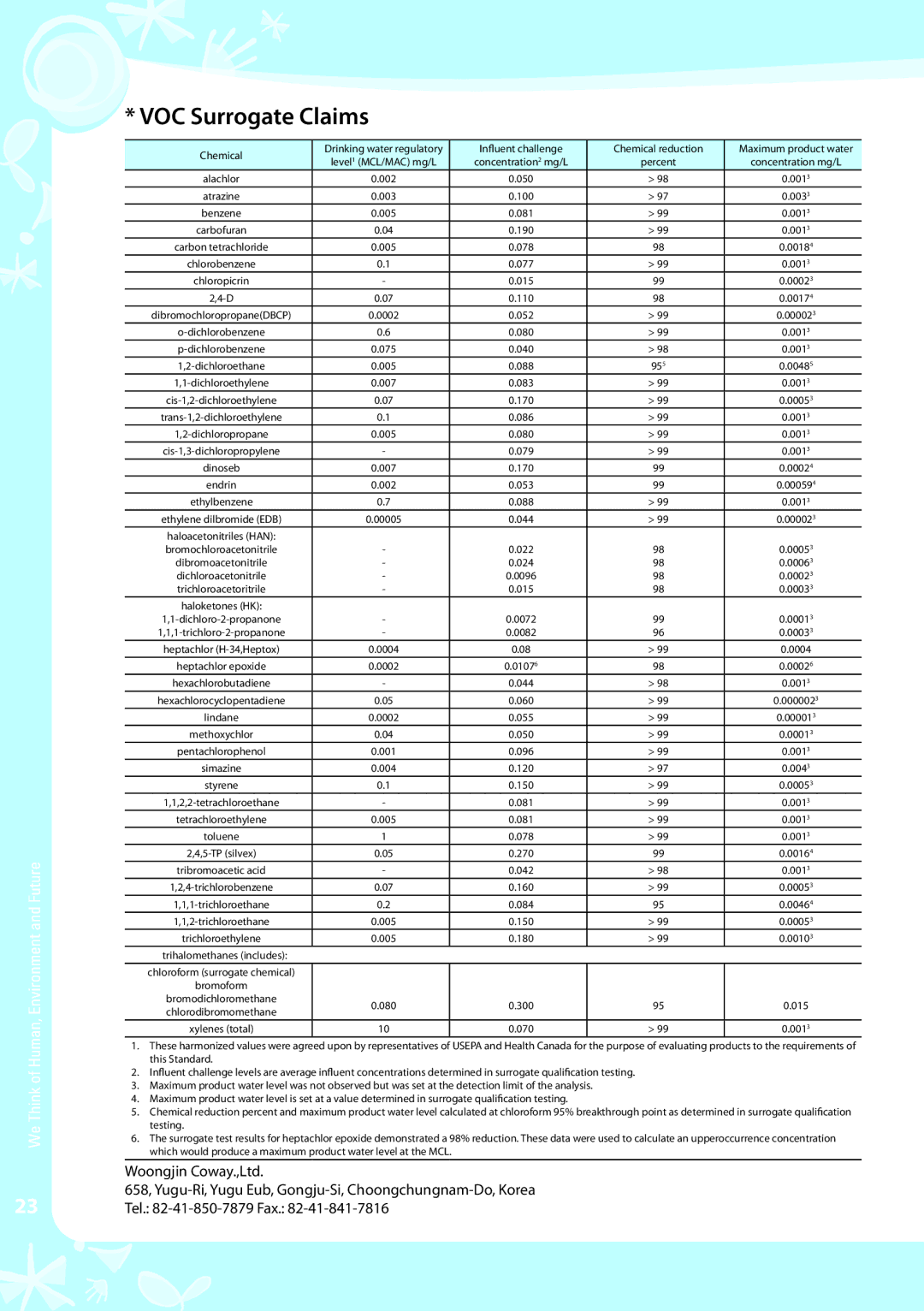 Coway P-07CL warranty VOC Surrogate Claims 