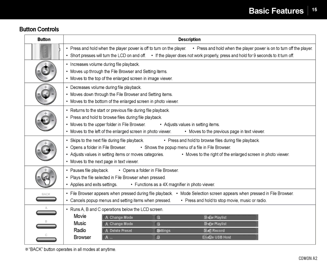 Cowon Systems A2 manual Button Controls, Button Description 