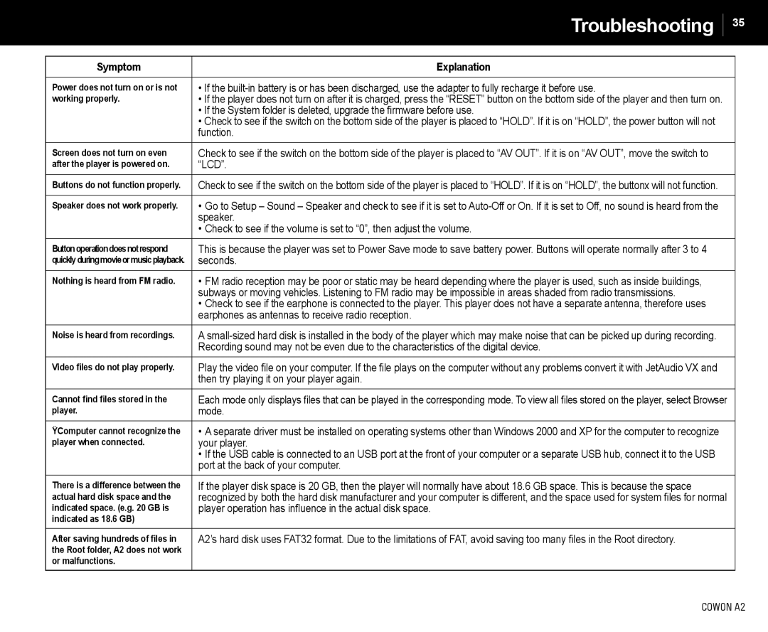 Cowon Systems A2 manual Troubleshooting, Symptom Explanation 