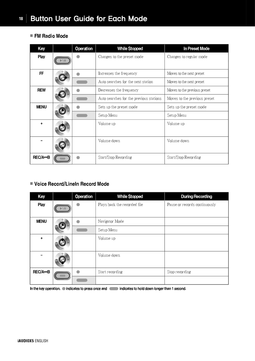 Cowon Systems cell phone manual FM Radio Mode, Voice Record/LineIn Record Mode 