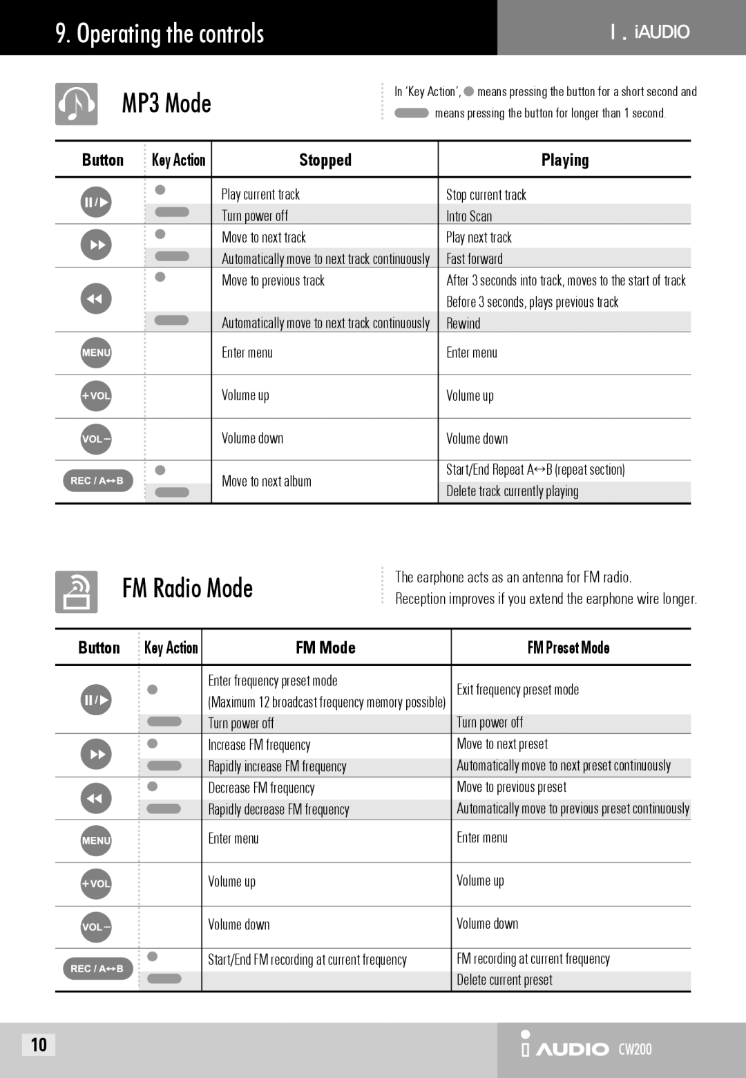 Cowon Systems CW200 user manual Operating the controls MP3 Mode, Button, Stopped Playing, FM Mode FM Preset Mode 