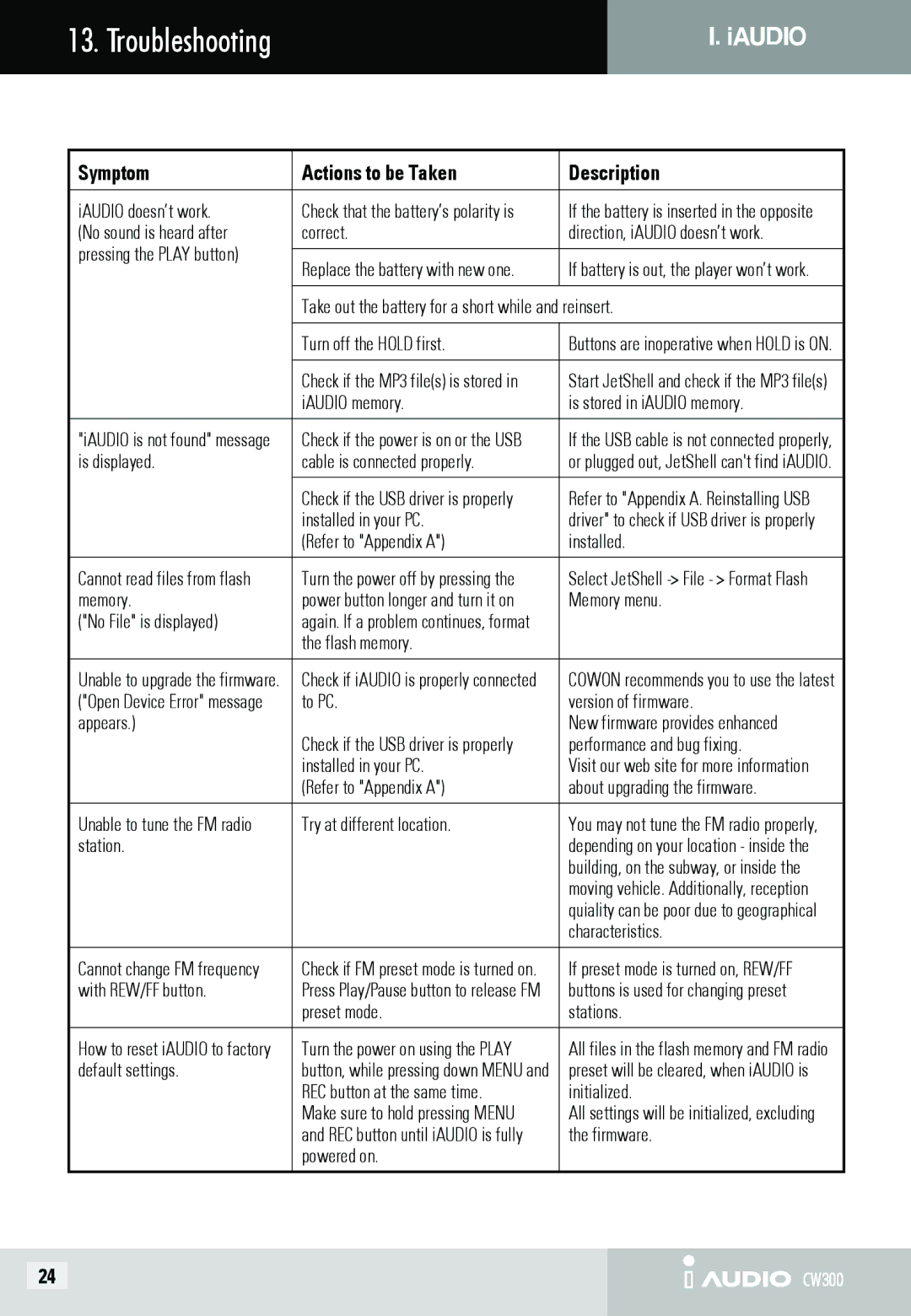 Cowon Systems CW300 user manual Troubleshooting, Symptom Actions to be Taken Description 