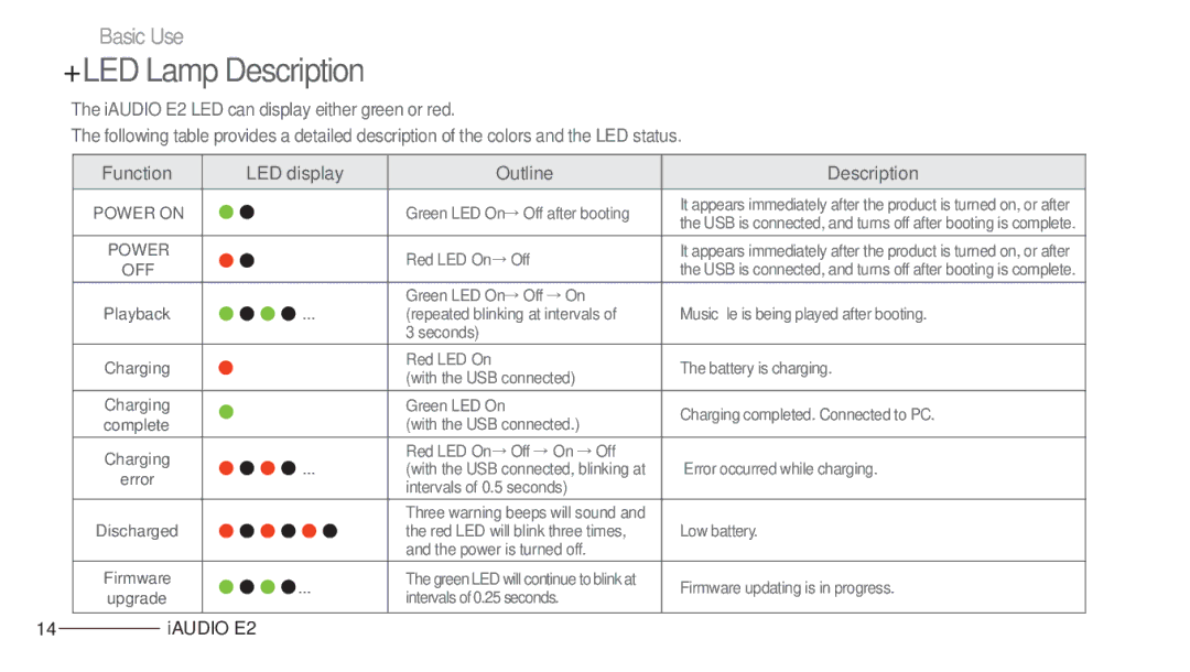 Cowon Systems E2 manual +LED Lamp Description, Function LED display Outline Description 