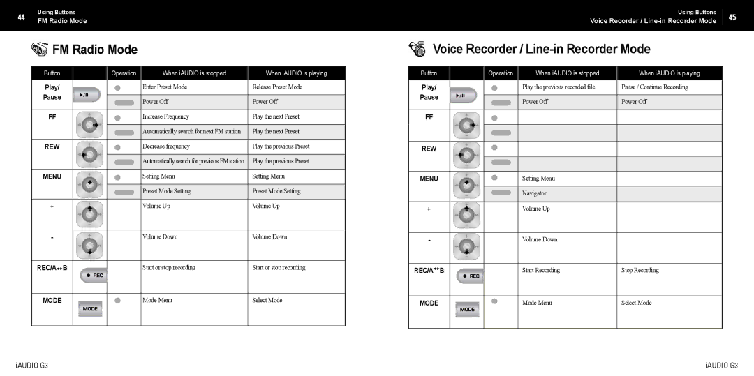 Cowon Systems iAUDIO G3 manual FM Radio Mode, Voice Recorder / Line-in Recorder Mode 