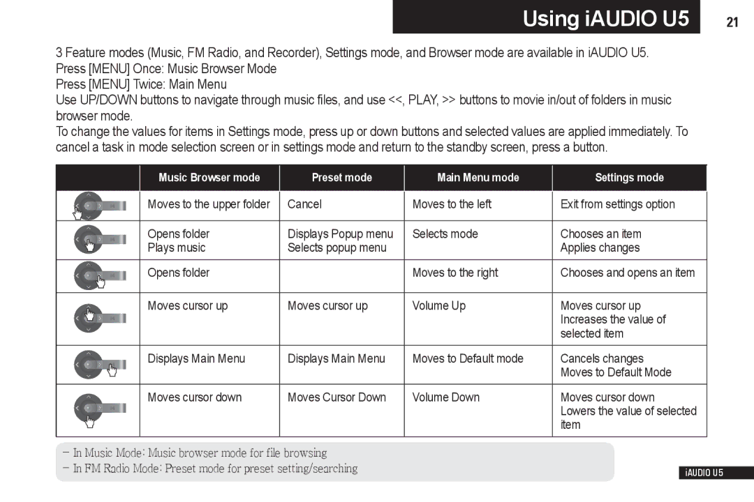 Cowon Systems iAUDIO U5 Cancel Moves to the left, Opens folder, Selects mode Chooses an item Plays music, Applies changes 