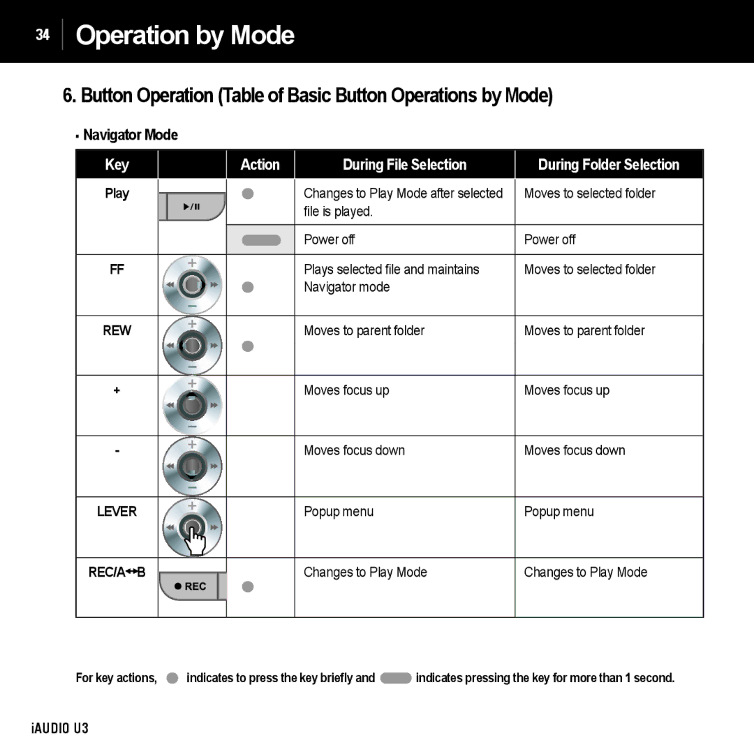 Cowon Systems U3 manual Button Operation Table of Basic Button Operations by Mode, Navigator Mode 